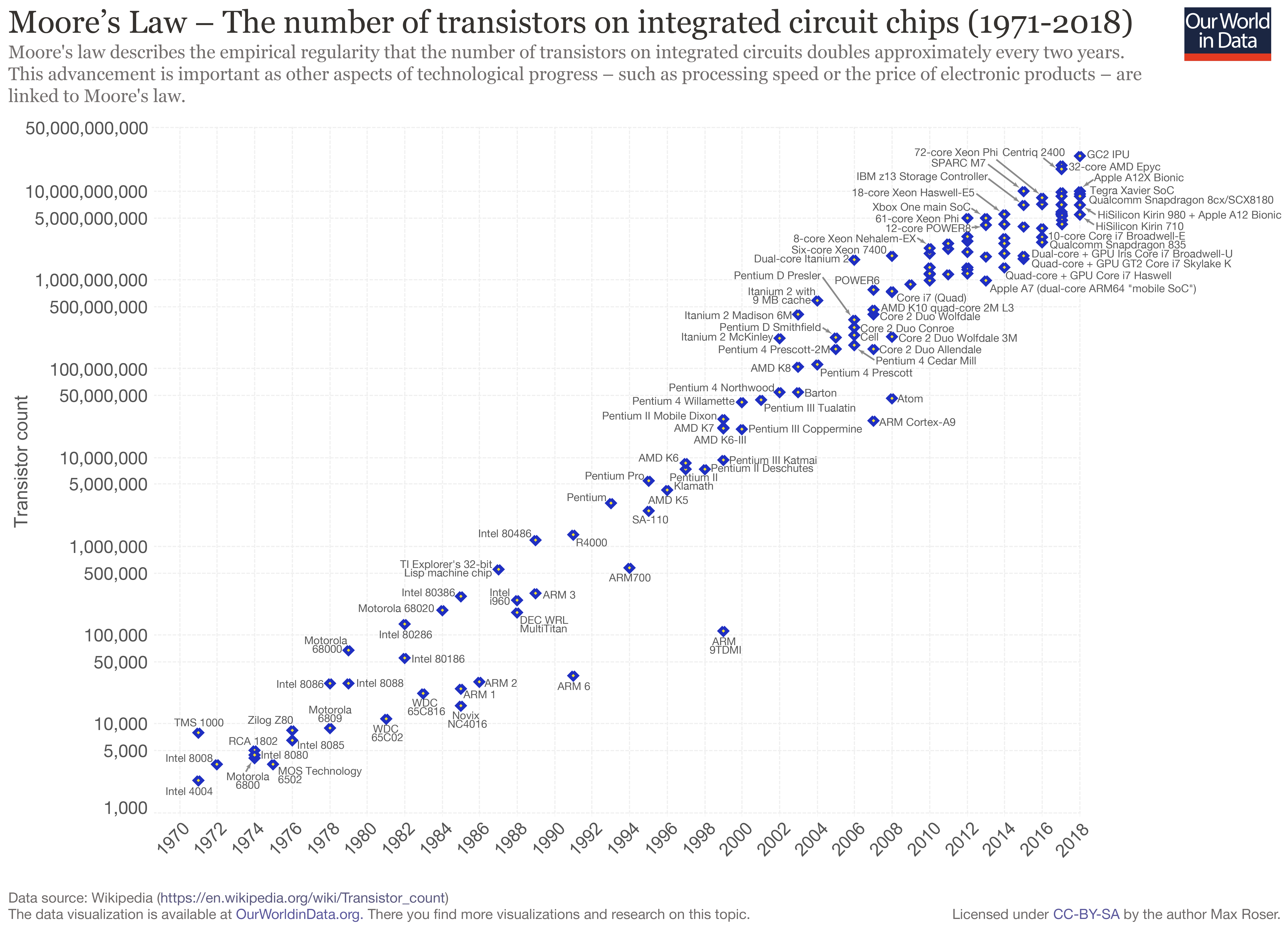 Timeline of Moore's Law